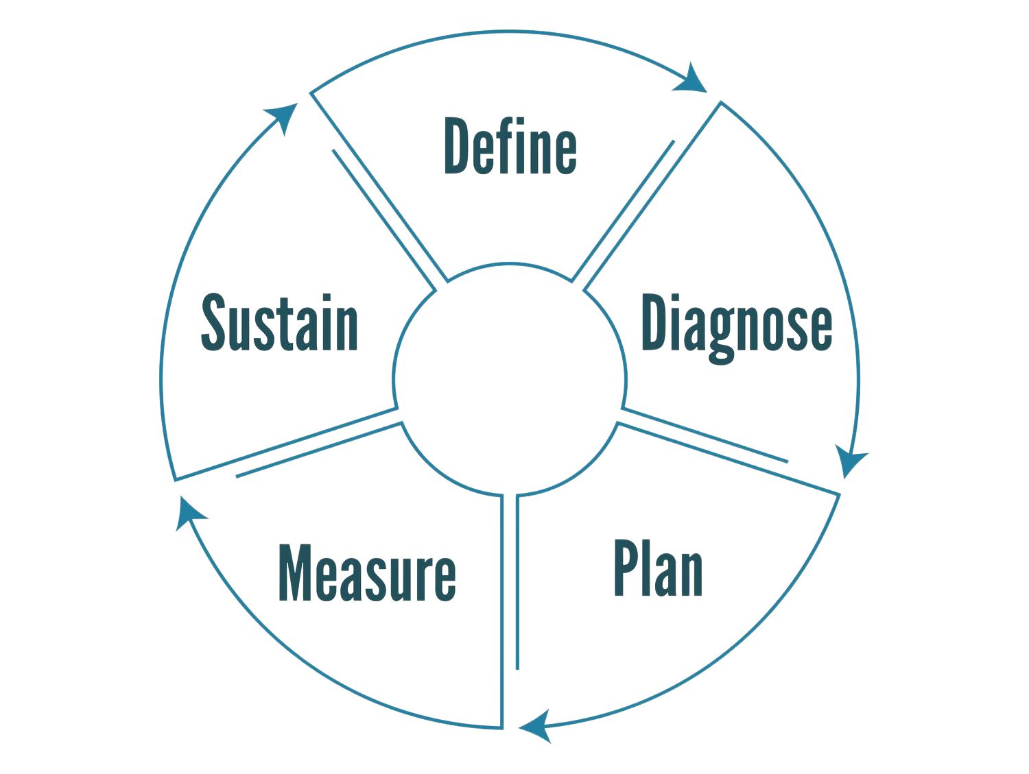 cycle image with the words define, diagnose, plan, measure, sustain